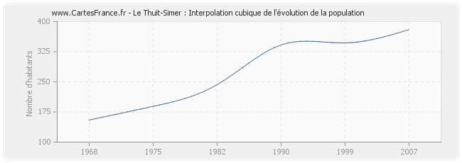 Le Thuit-Simer : Interpolation cubique de l'évolution de la population